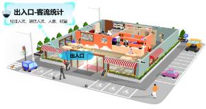 大华门店视频监控客流统计解决方案